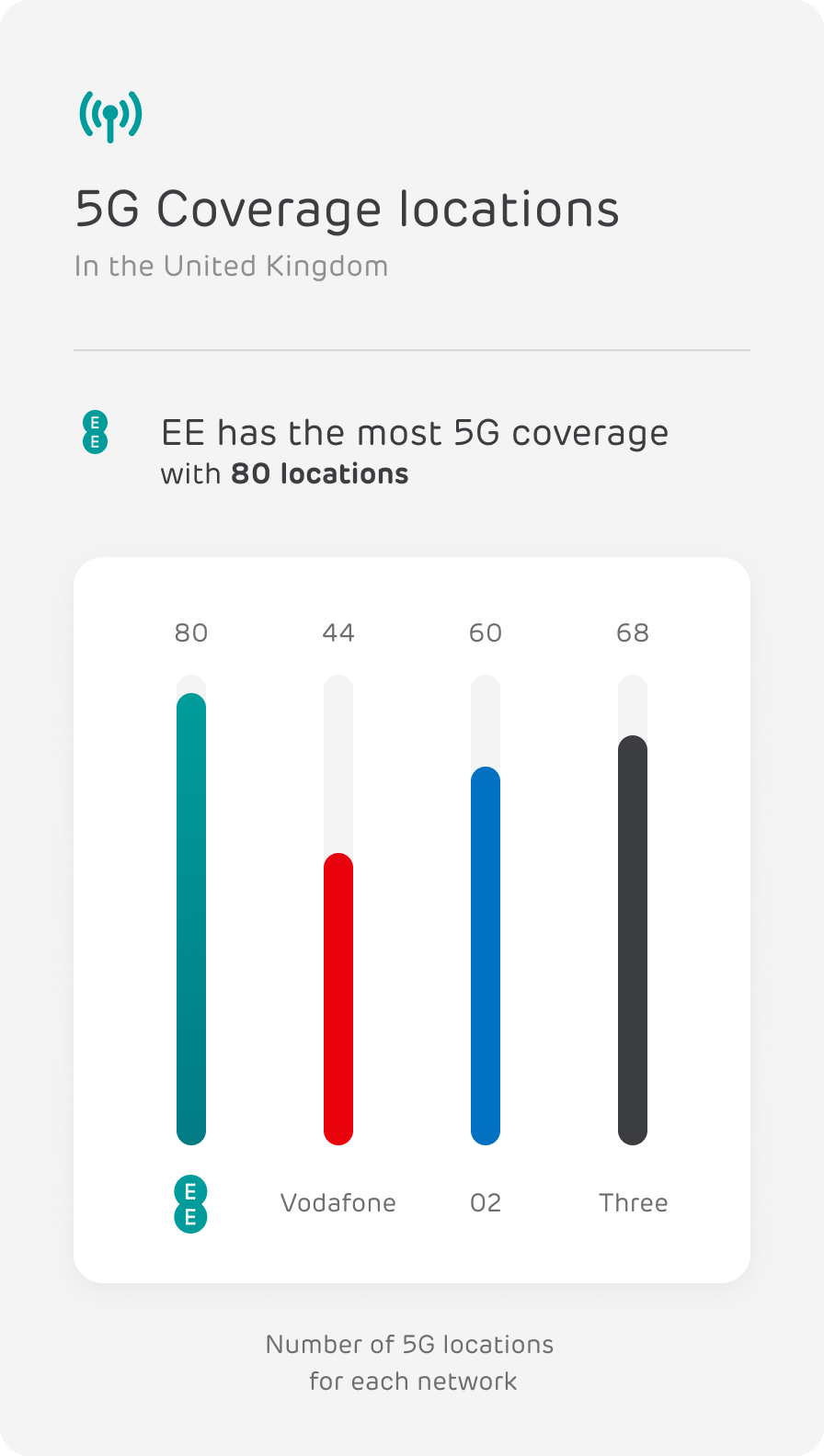 UK’s best 5G network 4G & 5G speeds EE